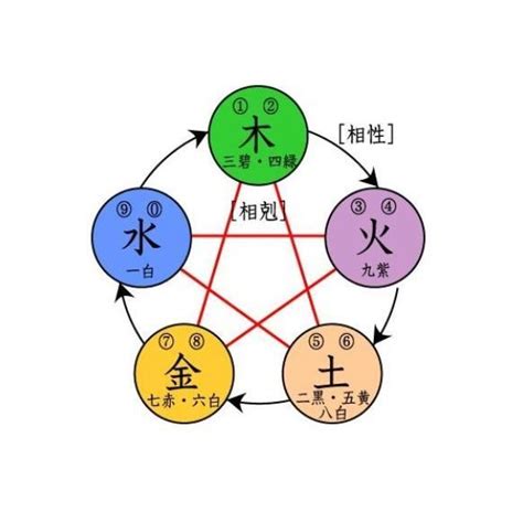 什麼克木|五行相剋:又作“五行相勝”，指木、火、土、金、水五種。